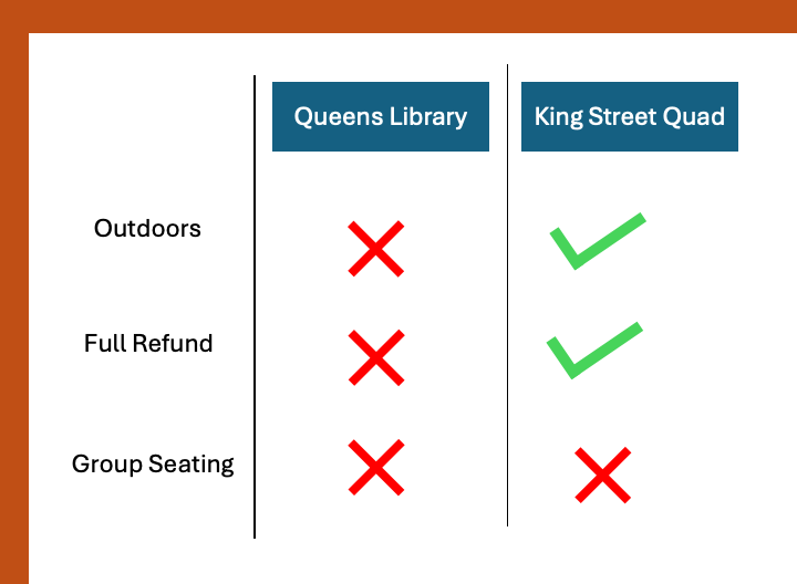Image comparing two venues in a table, with green check marks and red Xs.