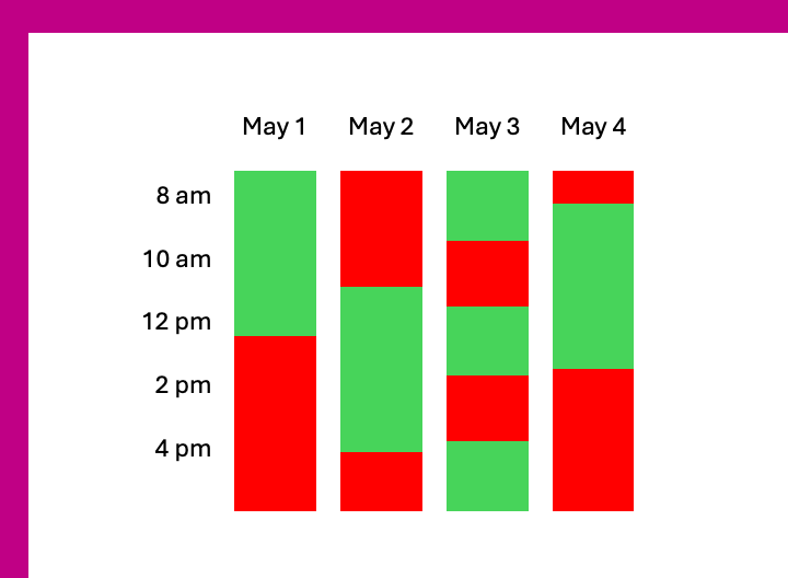 Image of a time chart, with red fill representing blocked booking slots and green fill representing available slots.